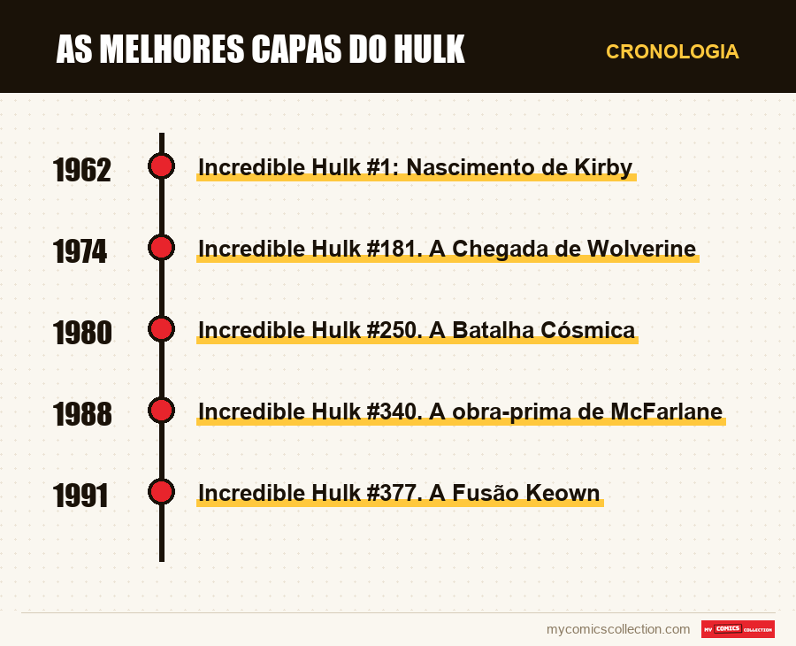Cronologia das edições e séries de As Melhores Capas do Hulk