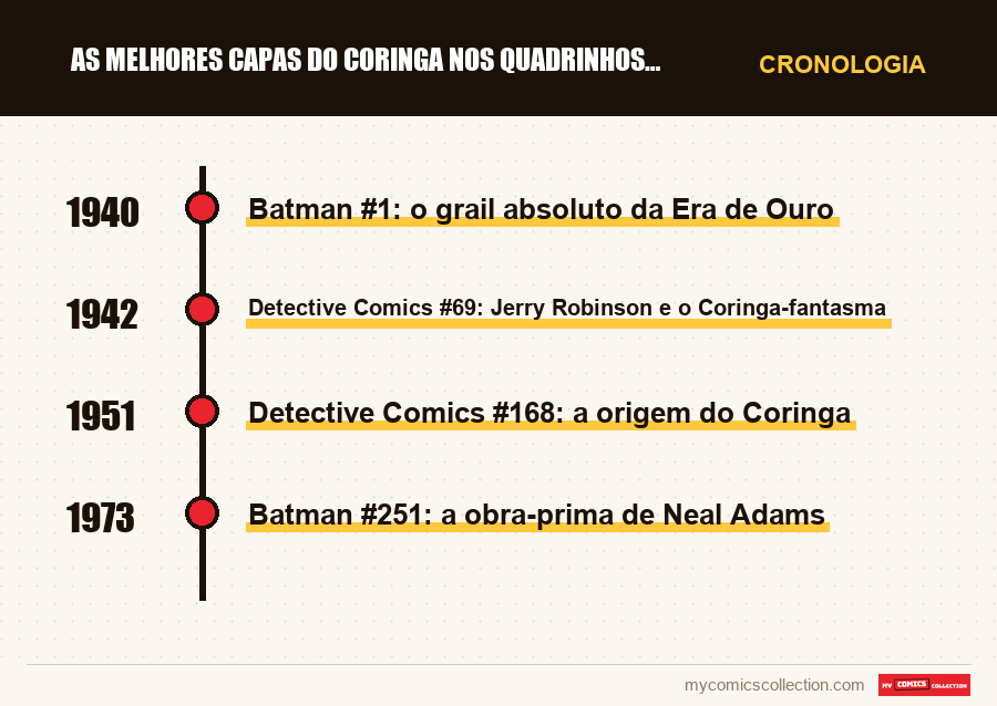 Cronologia das edições e séries de As Melhores Capas do Coringa nos Quadrinhos (Valores Reais)