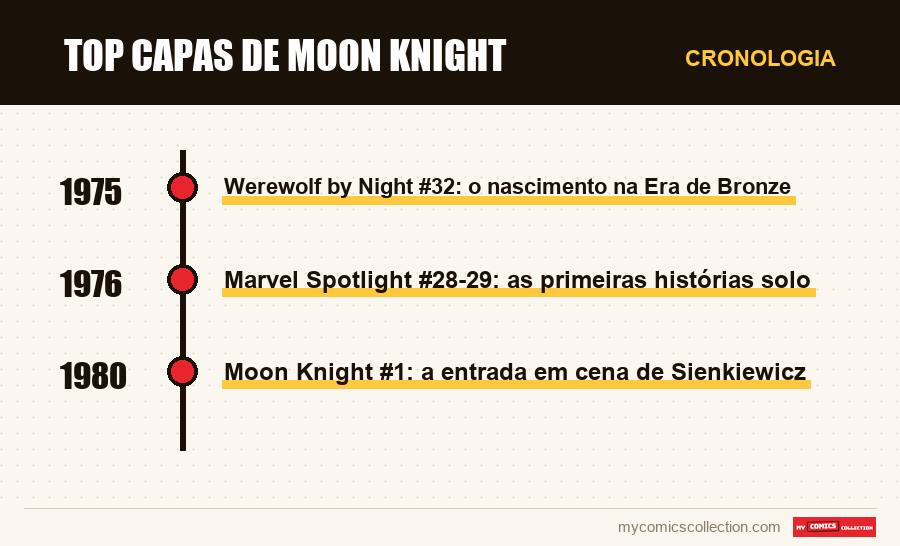 Cronologia das edições e séries de Top capas de Moon Knight