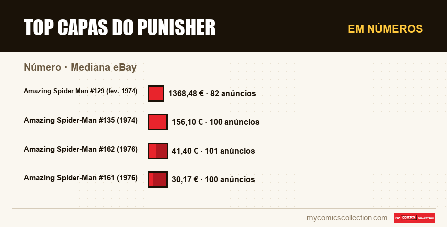 Em números : Top Capas do Punisher, Mediana eBay