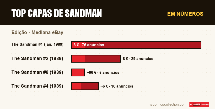 Em números : Top capas de Sandman, Mediana eBay
