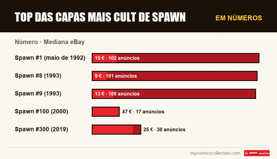 Em números : Top das Capas Mais Cult de Spawn, Mediana eBay