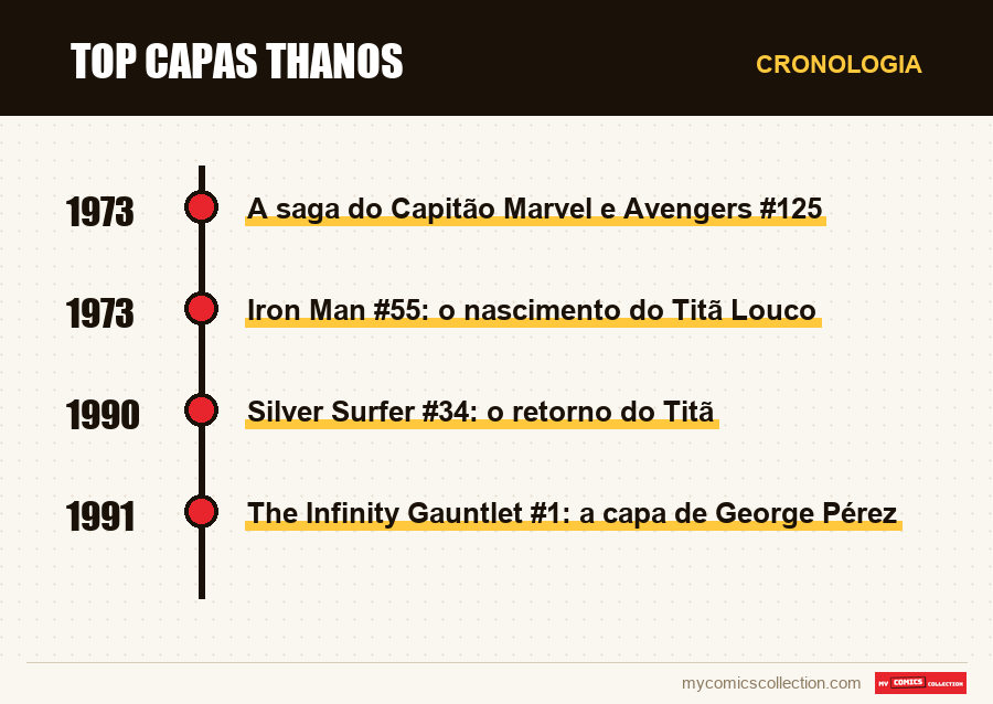 Cronologia das edições e séries de Top capas Thanos