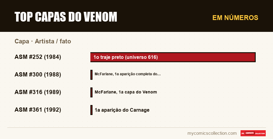 Em números : Top Capas do Venom, Artista / fato