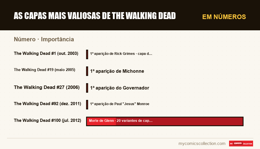 Em números : As capas mais valiosas de The Walking Dead, Importância