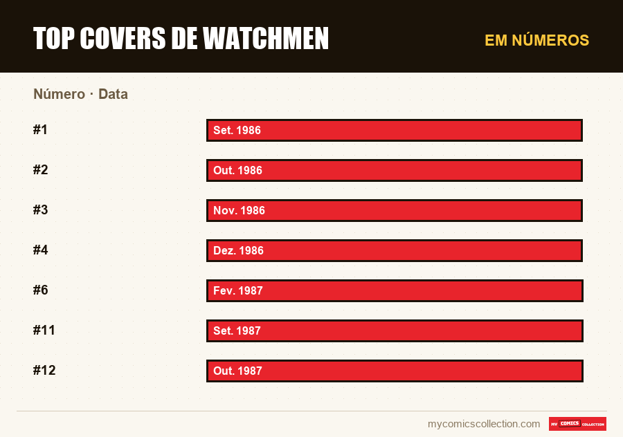 Em números : Top Covers de Watchmen, Data