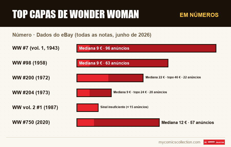 Em números : Top capas de Wonder Woman, Dados do eBay (todas as notas, junho de 2026)