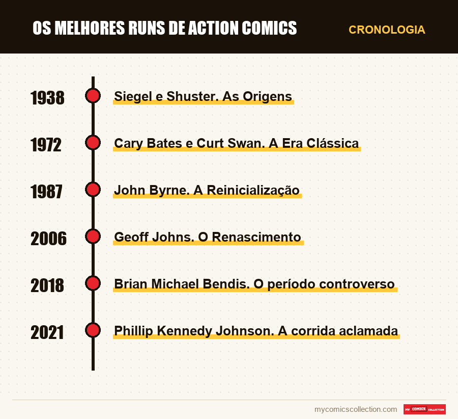 Cronologia das edições e séries de Os Melhores Runs de Action Comics
