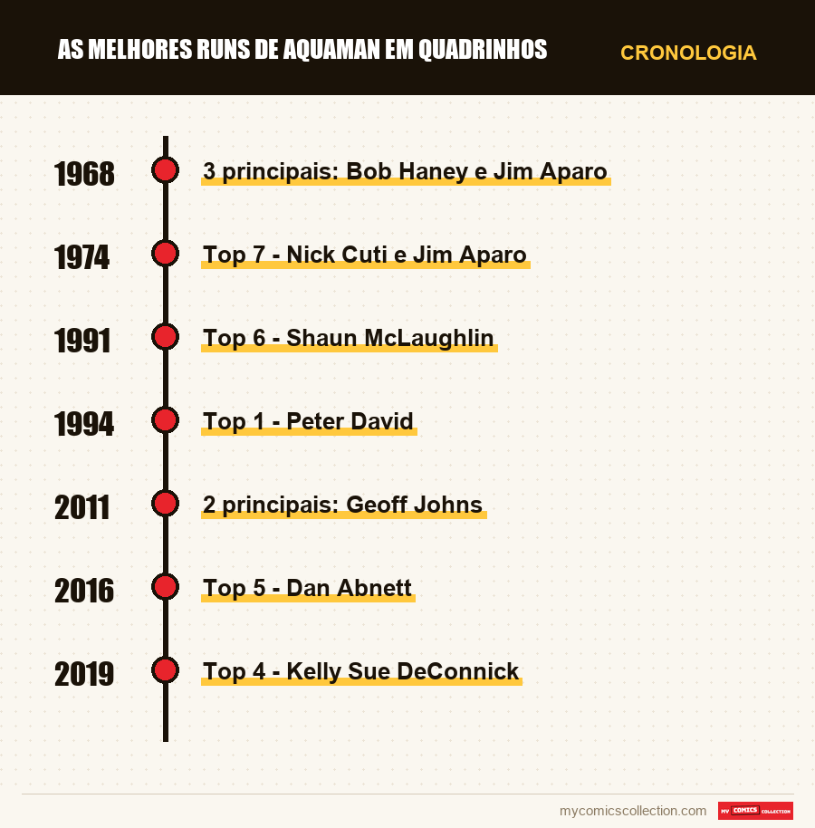 Cronologia das edições e séries de As Melhores Runs de Aquaman em Quadrinhos