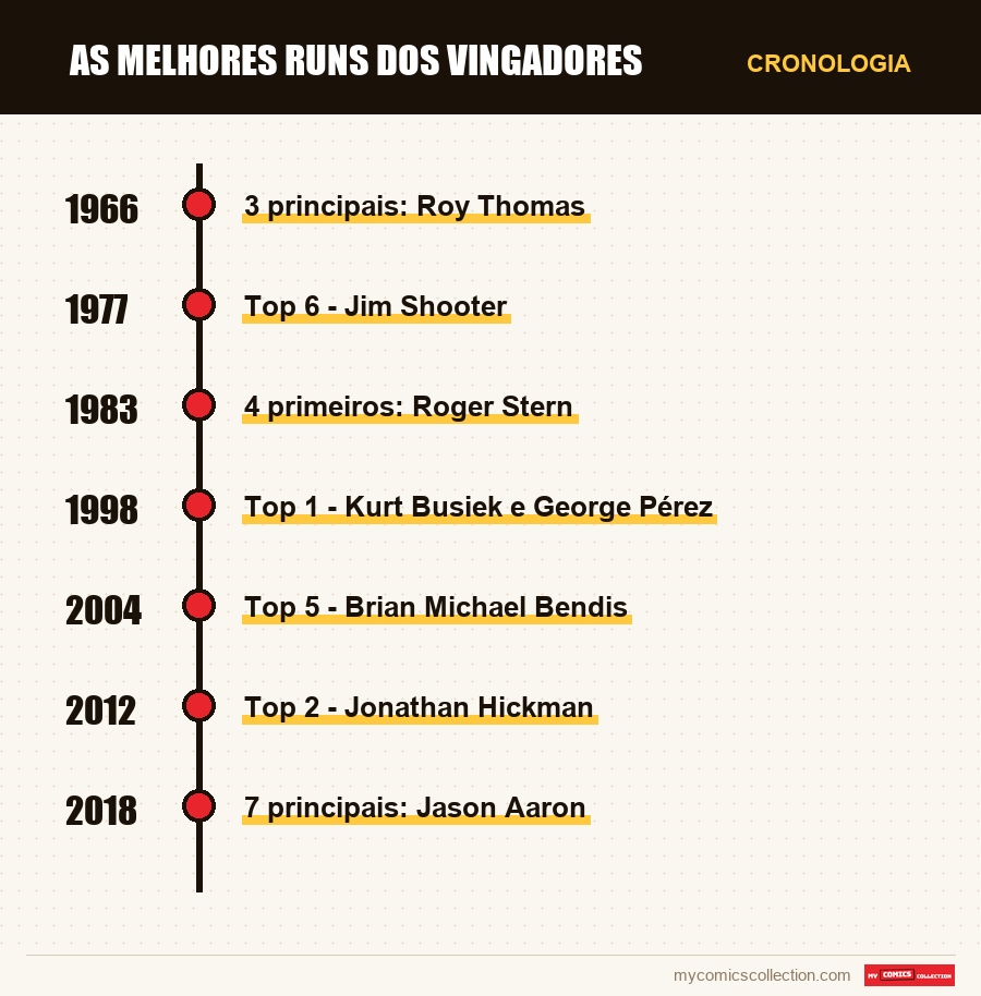 Cronologia das edições e séries de As Melhores Runs dos Vingadores