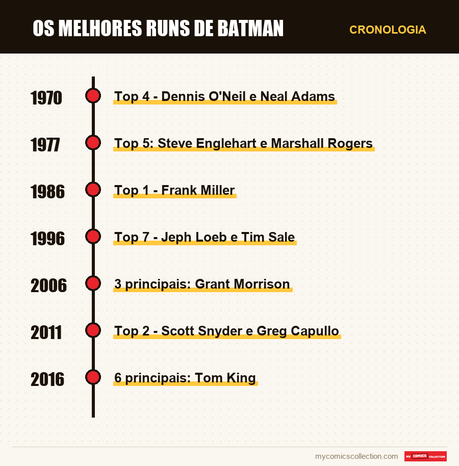 Cronologia das edições e séries de Os Melhores Runs de Batman