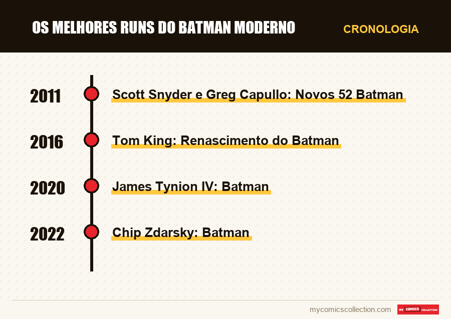Cronologia das edições e séries de Os Melhores Runs do Batman Moderno