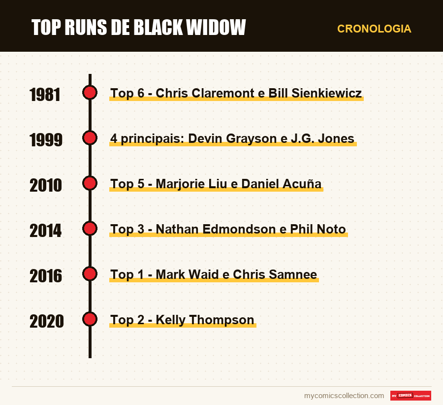 Cronologia das edições e séries de Top Runs de Black Widow