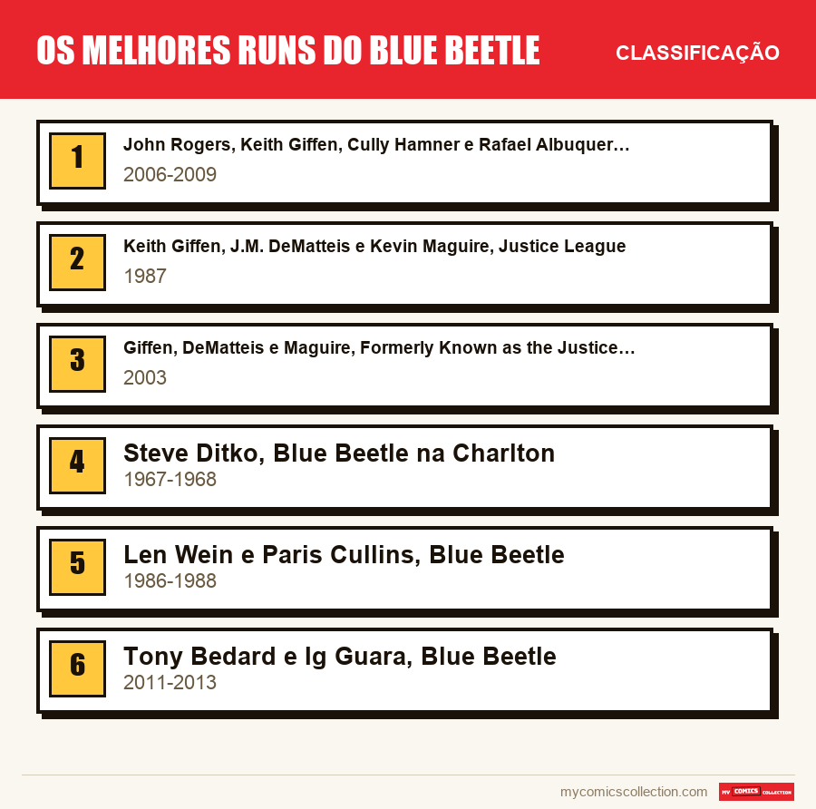 Os melhores runs do Blue Beetle: a classificação deste artigo, do primeiro ao último