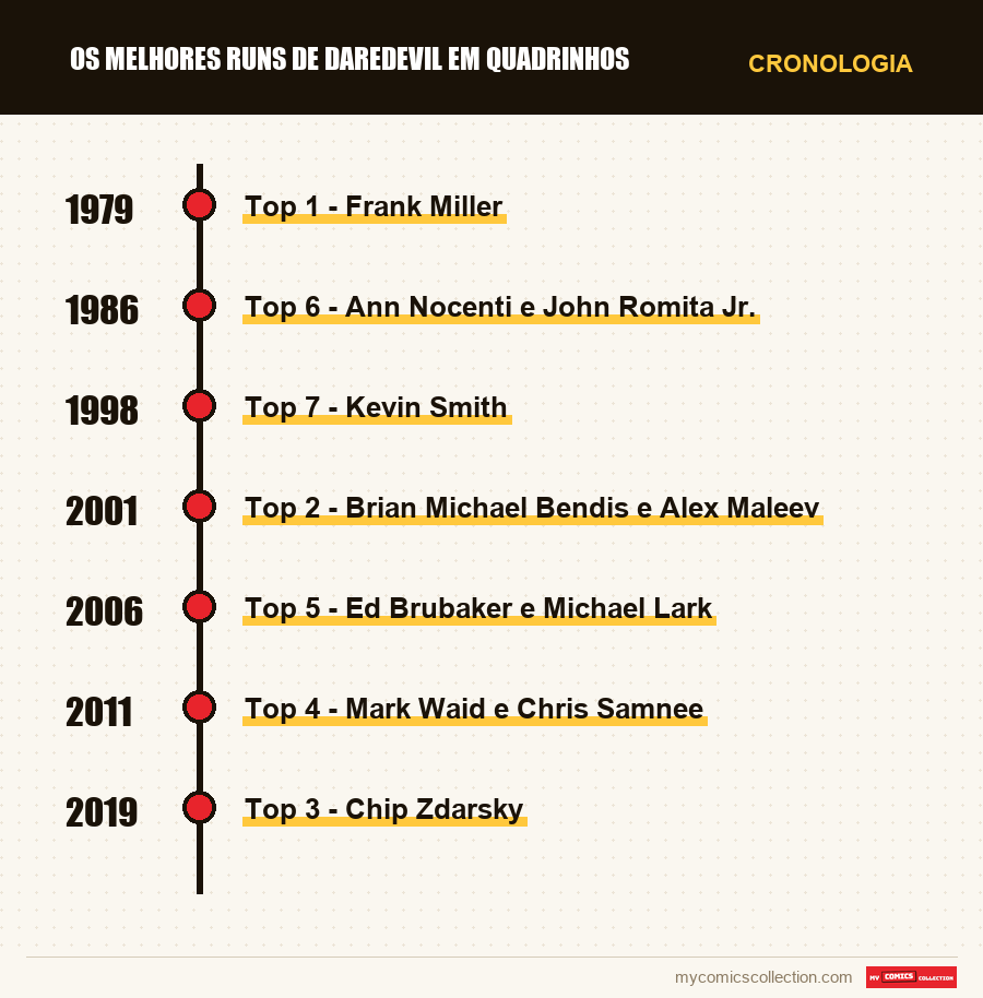 Cronologia das edições e séries de Os Melhores Runs de Daredevil em Quadrinhos