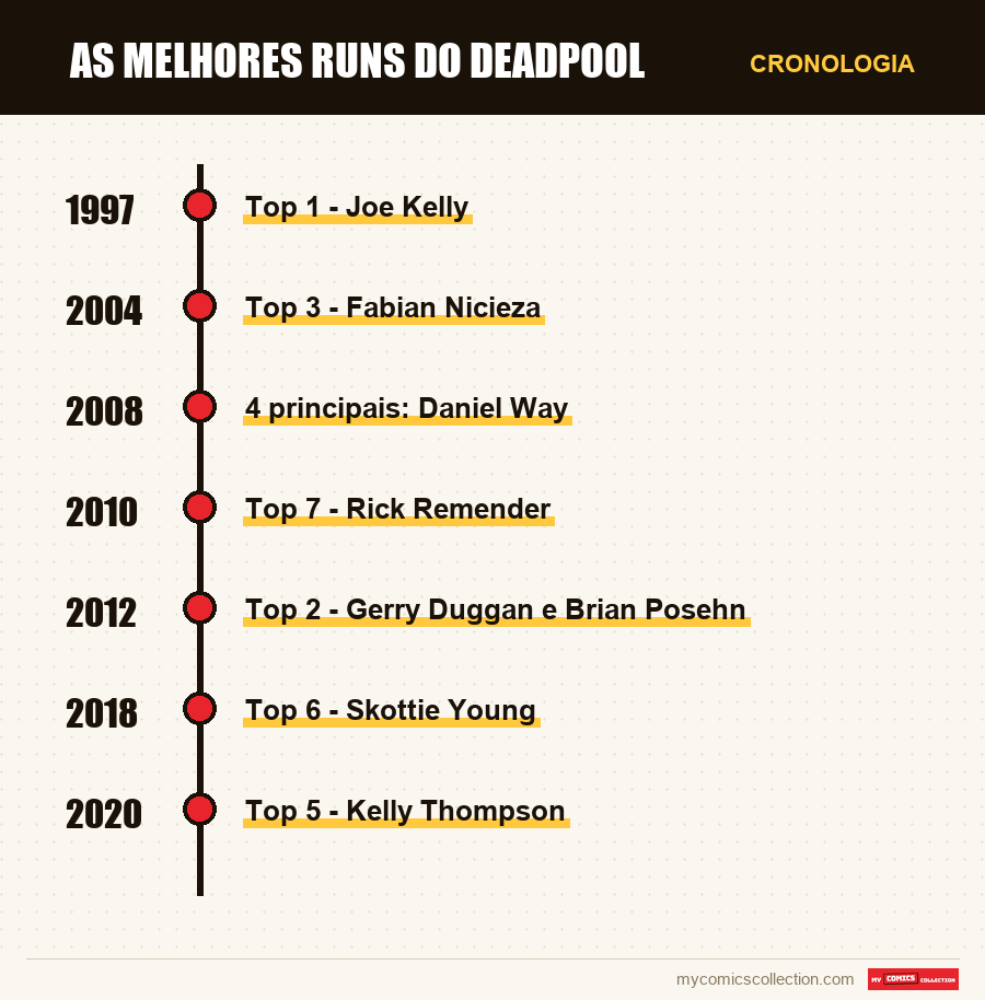 Cronologia das edições e séries de As Melhores Runs do Deadpool