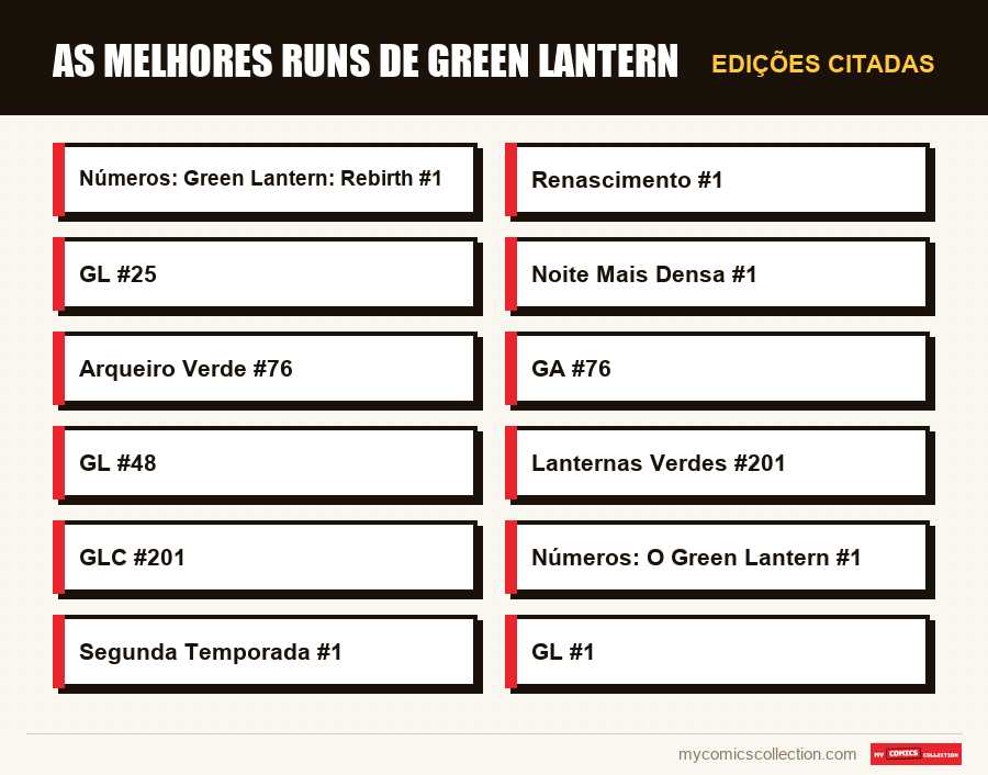 Edições citadas : As Melhores Runs de Green Lantern