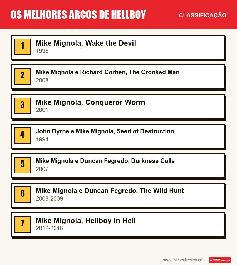 Os melhores arcos de Hellboy: a classificação deste artigo, do primeiro ao último