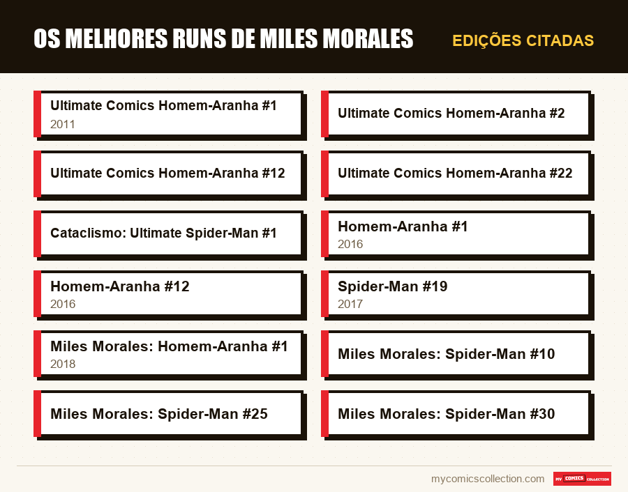 Edições citadas : Os Melhores Runs de Miles Morales