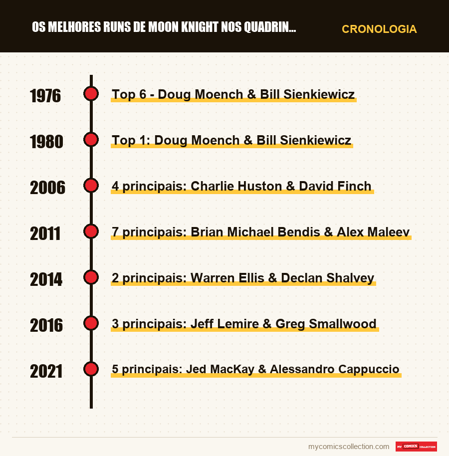 Cronologia das edições e séries de Os melhores runs de Moon Knight nos quadrinhos