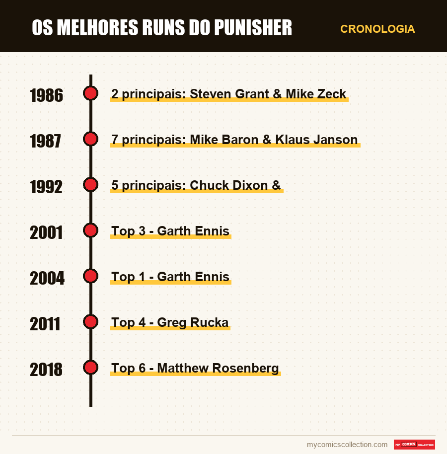 Cronologia das edições e séries de Os Melhores Runs do Punisher