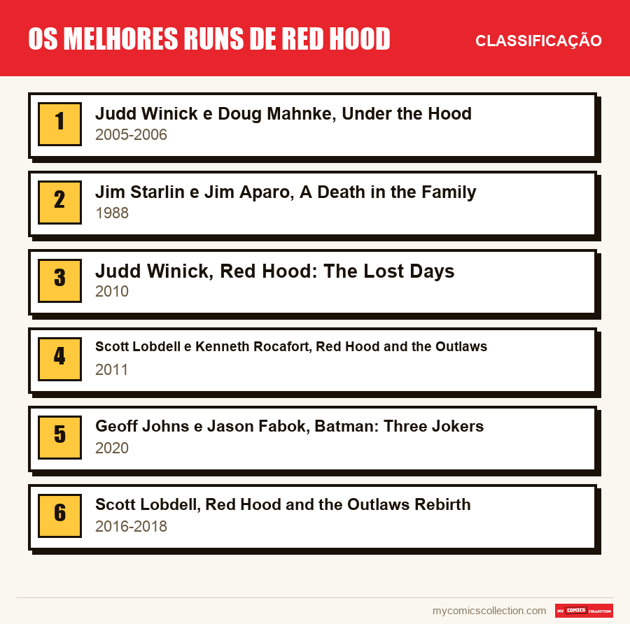 Os melhores runs de Red Hood: a classificação deste artigo, do primeiro ao último