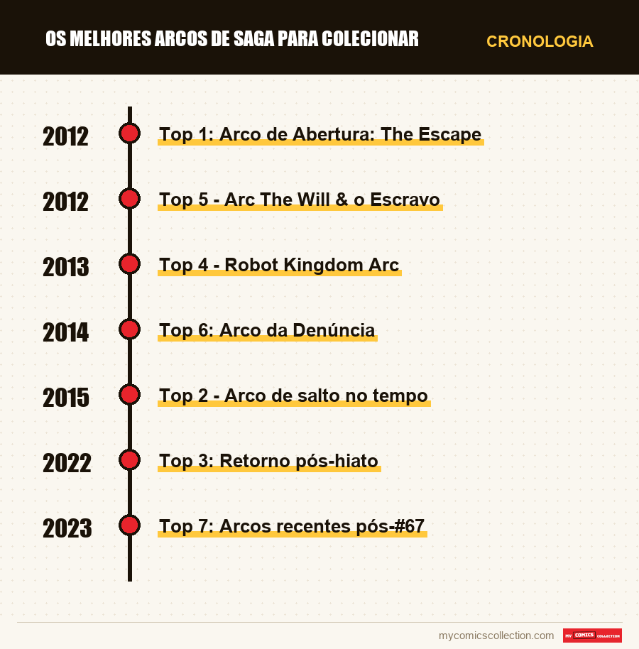 Cronologia das edições e séries de Os Melhores Arcos de Saga para Colecionar
