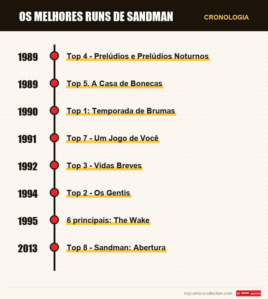 Cronologia das edições e séries de Os Melhores Runs de Sandman