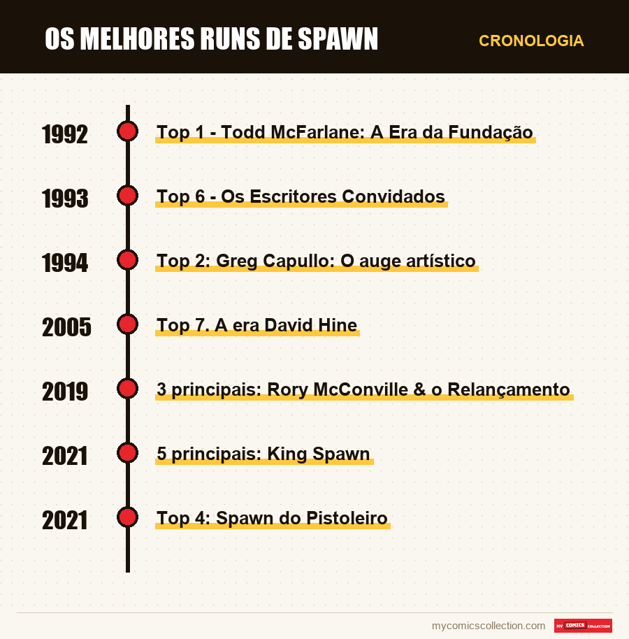 Cronologia das edições e séries de Os Melhores Runs de Spawn