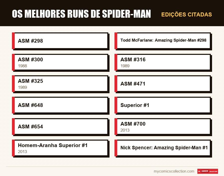 Edições citadas : Os Melhores Runs de Spider-Man