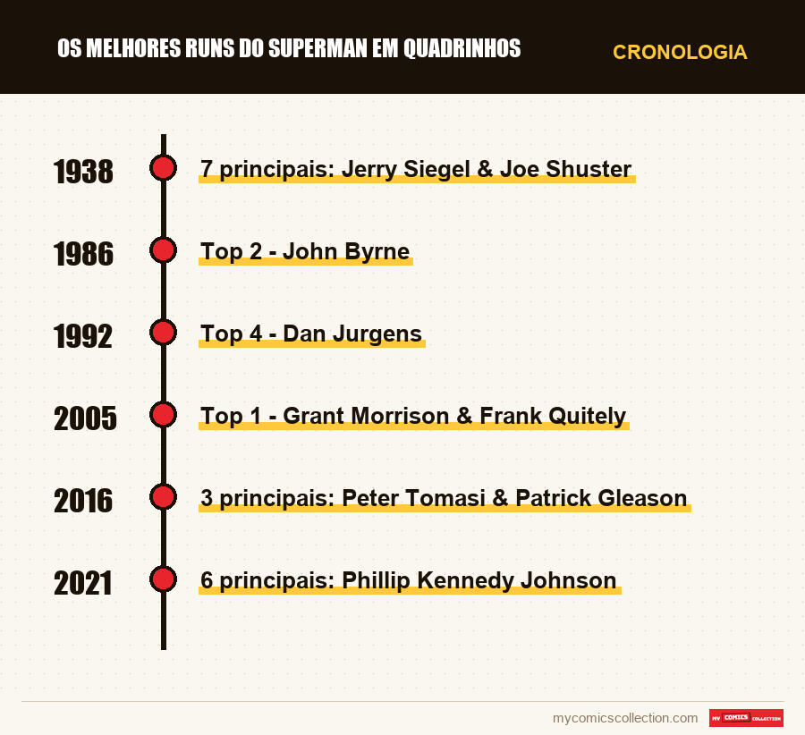 Cronologia das edições e séries de Os Melhores Runs do Superman em Quadrinhos