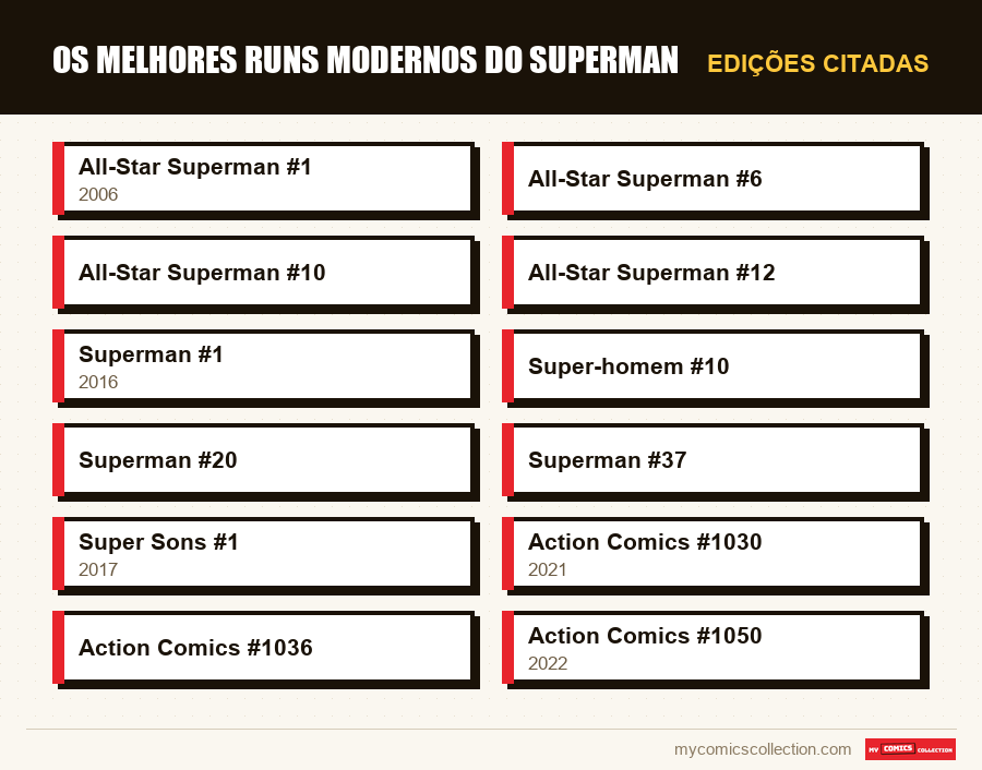 Edições citadas : Os Melhores Runs Modernos do Superman