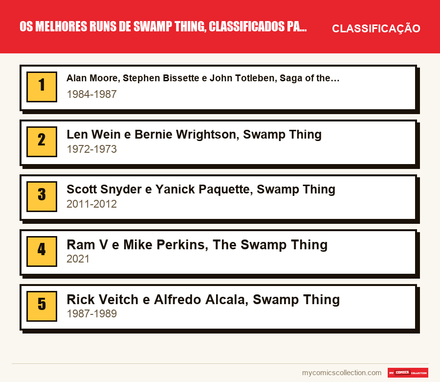 Os melhores runs de Swamp Thing, classificados para leitores e colecionadores: a classificação deste artigo, do primeiro ao último