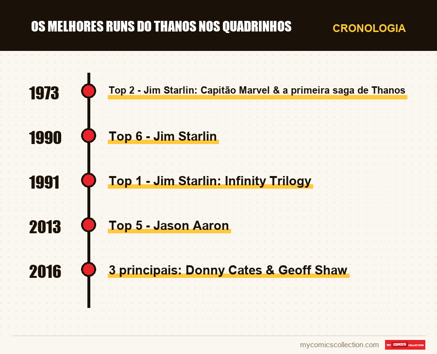 Cronologia das edições e séries de Os Melhores Runs do Thanos nos Quadrinhos