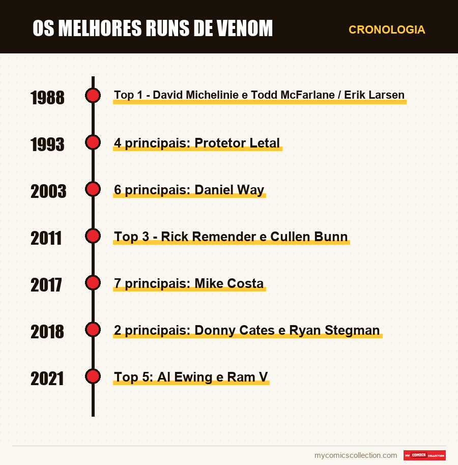 Cronologia das edições e séries de Os Melhores Runs de Venom