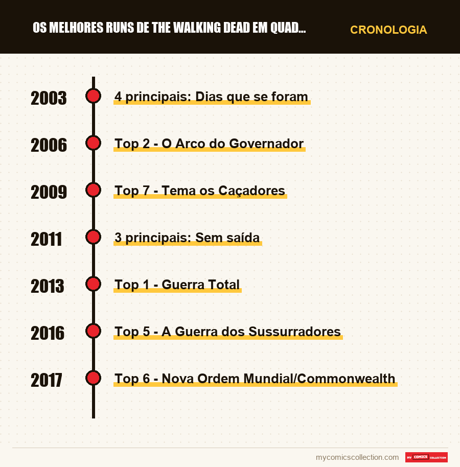 Cronologia das edições e séries de Os Melhores Runs de The Walking Dead em Quadrinhos