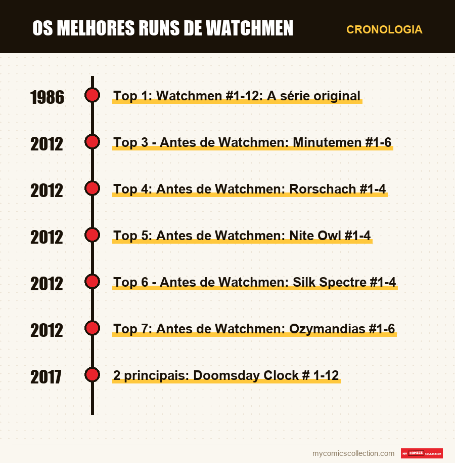 Cronologia das edições e séries de Os Melhores Runs de Watchmen