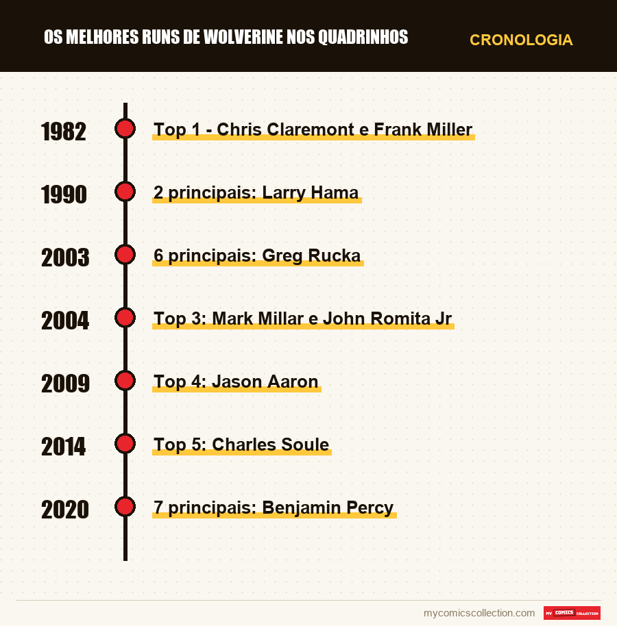 Cronologia das edições e séries de Os Melhores Runs de Wolverine nos Quadrinhos
