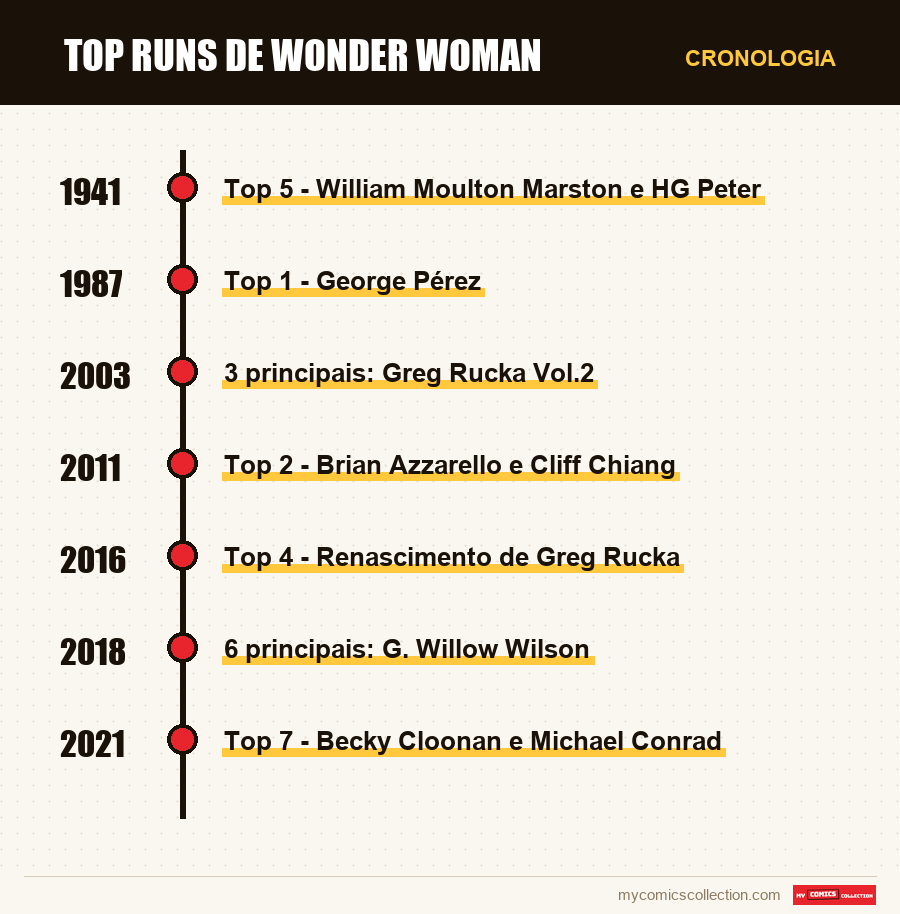 Cronologia das edições e séries de Top Runs de Wonder Woman