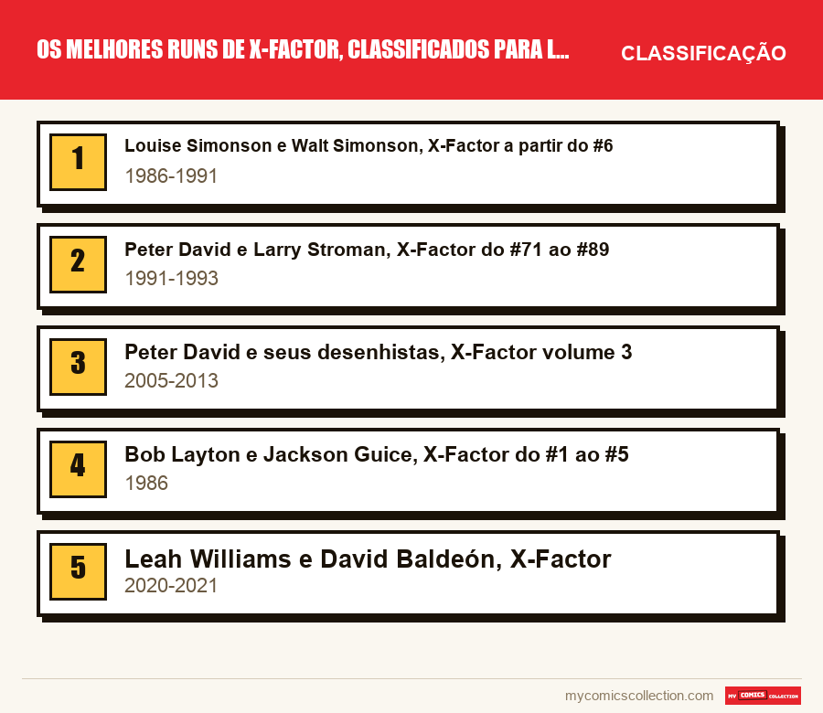 Os melhores runs de X-Factor, classificados para leitores e colecionadores: a classificação deste artigo, do primeiro ao último