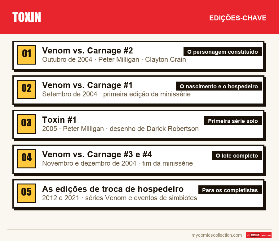 As edições-chave de Toxin por ordem de importância