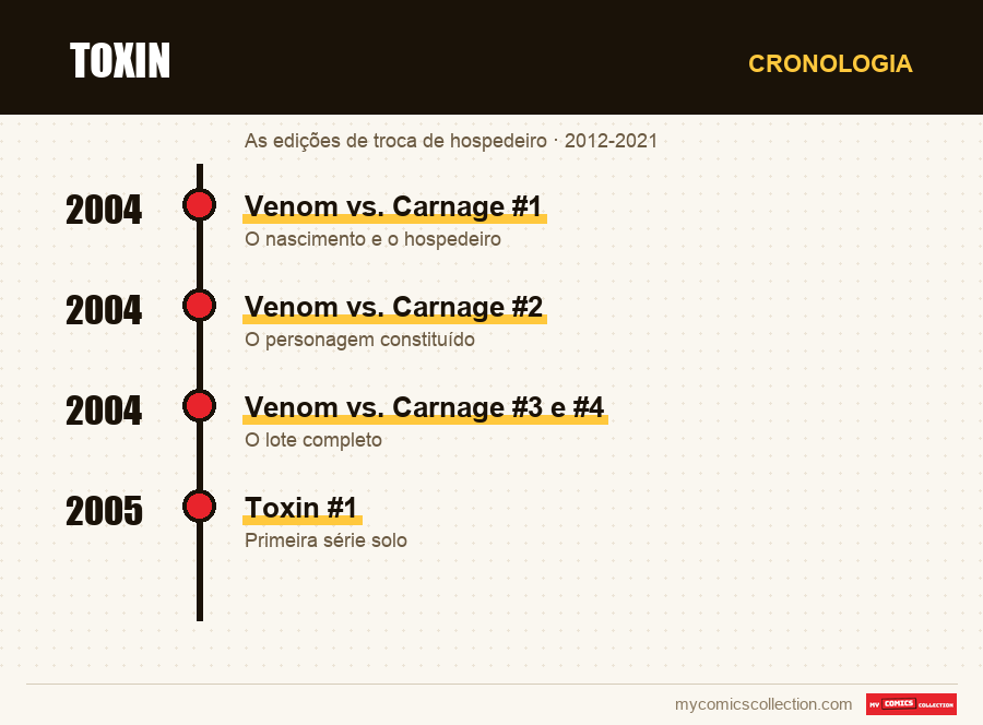 Cronologia das edições e séries de Toxin