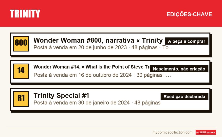 As edições-chave de Trinity por ordem de importância