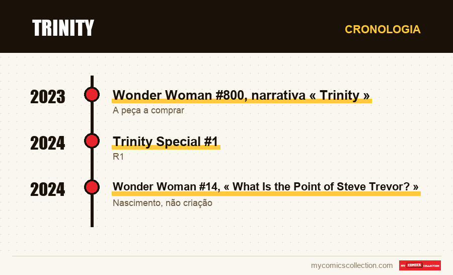Cronologia das edições e séries de Trinity