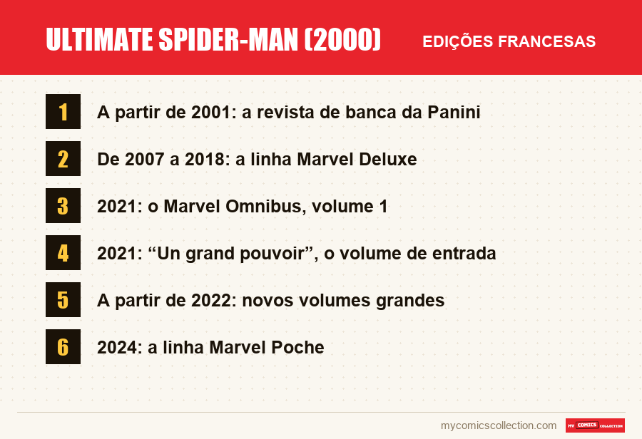 Ultimate Spider-Man (2000): as edições francesas apresentadas neste artigo