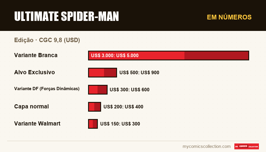 Em números : Ultimate Spider-Man, CGC 9,8 (USD)