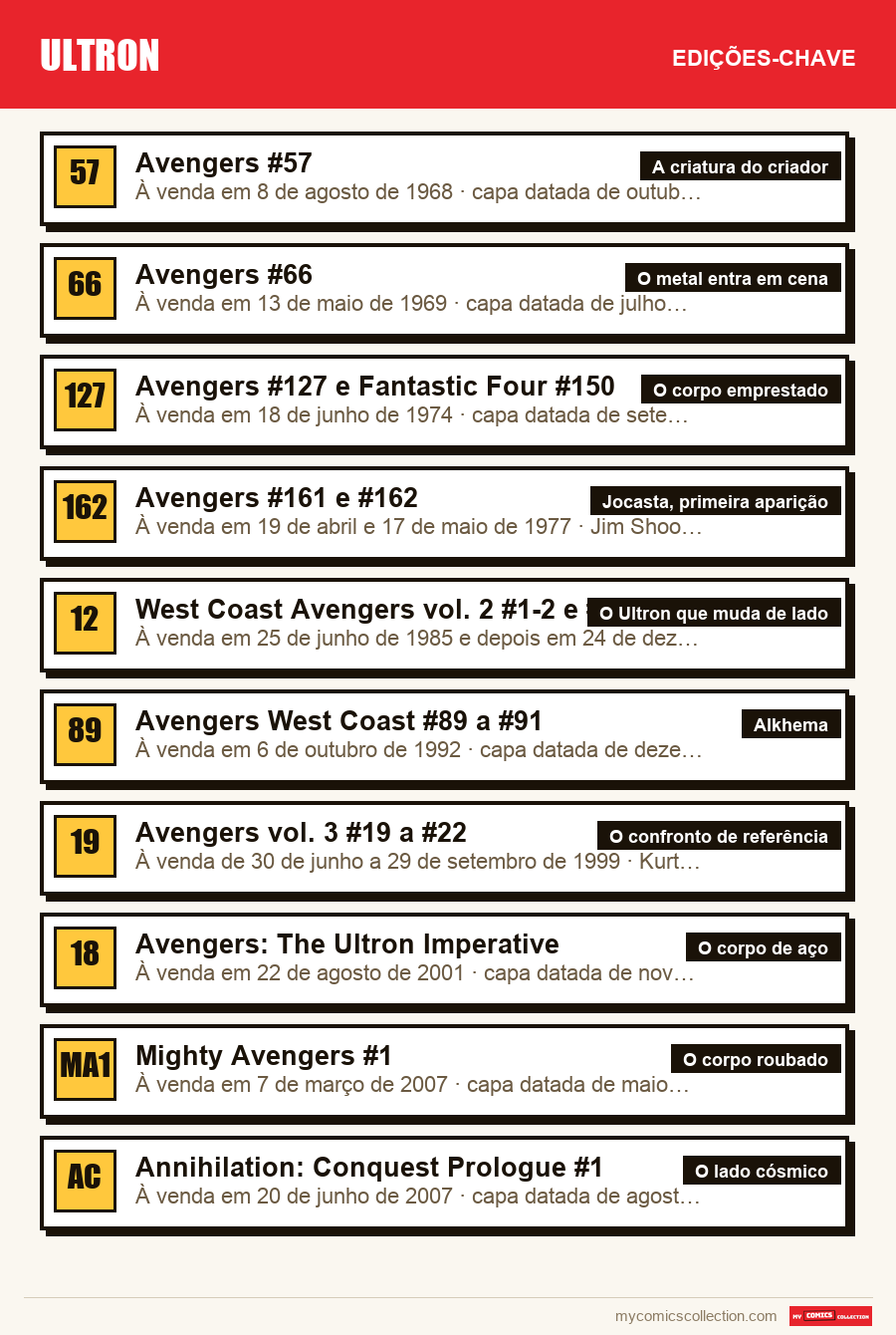 As edições-chave de Ultron por ordem de importância