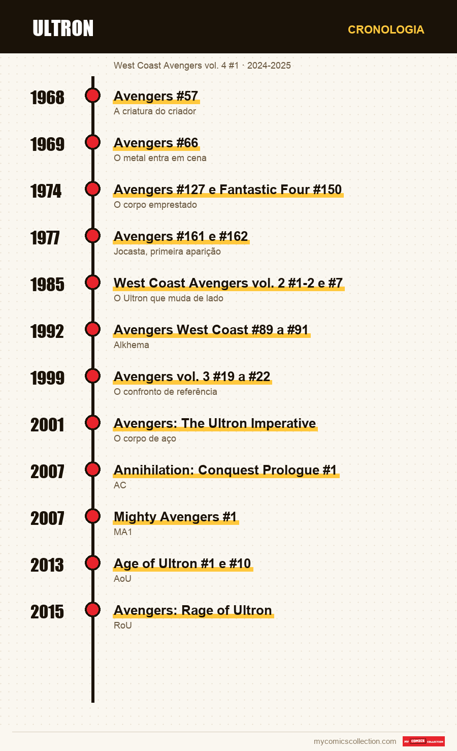 Cronologia das edições e séries de Ultron