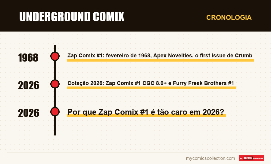 Cronologia das edições e séries de Underground Comix