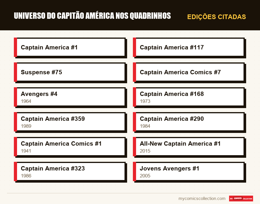 Edições citadas : Universo do Capitão América nos Quadrinhos